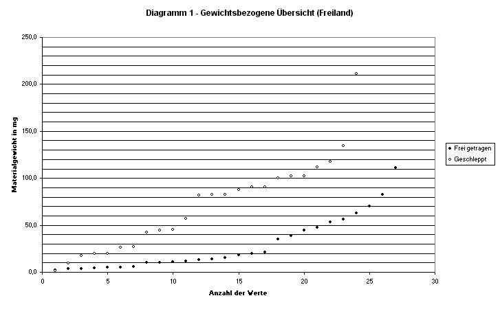 Diagramm 1: Gewichte Freiland