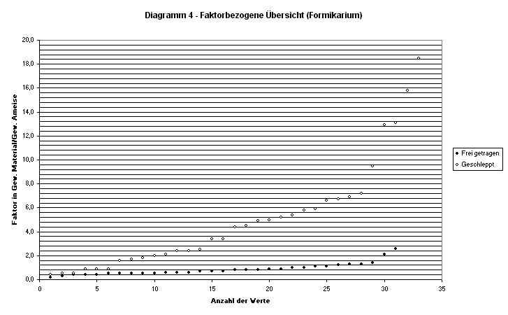 Diagramm 4: Faktoren Formikarium